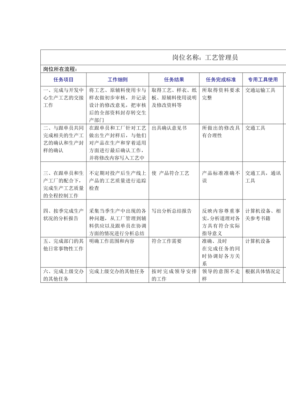 管理制度-工艺管理员岗位工作规范 精品.doc_第1页