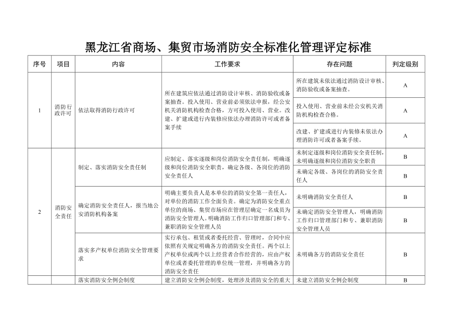 管理制度-黑龙江省商场、集贸市场消防安全标准化管理评定标准 精品.doc_第1页