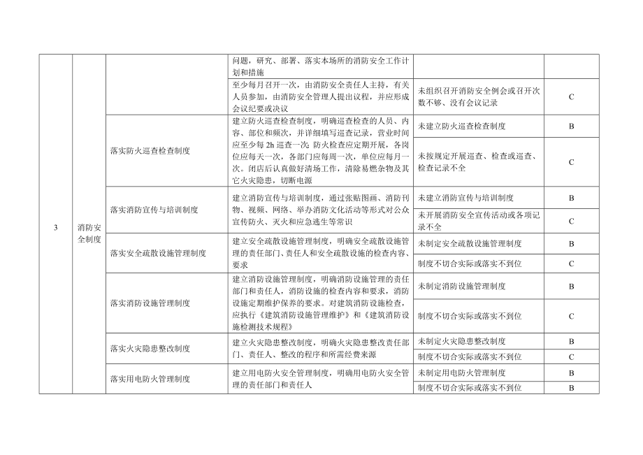 管理制度-黑龙江省商场、集贸市场消防安全标准化管理评定标准 精品.doc_第2页