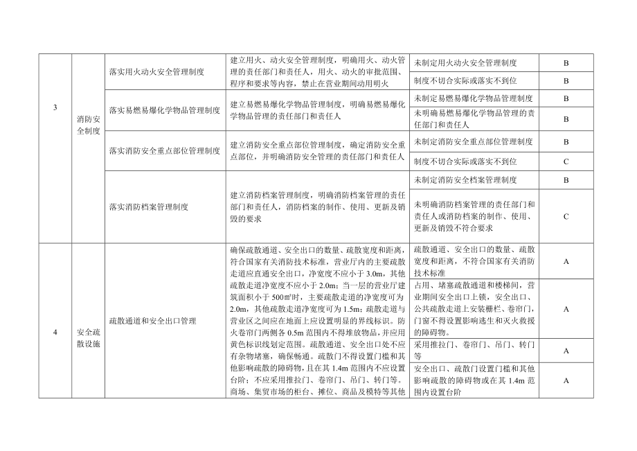 管理制度-黑龙江省商场、集贸市场消防安全标准化管理评定标准 精品.doc_第3页