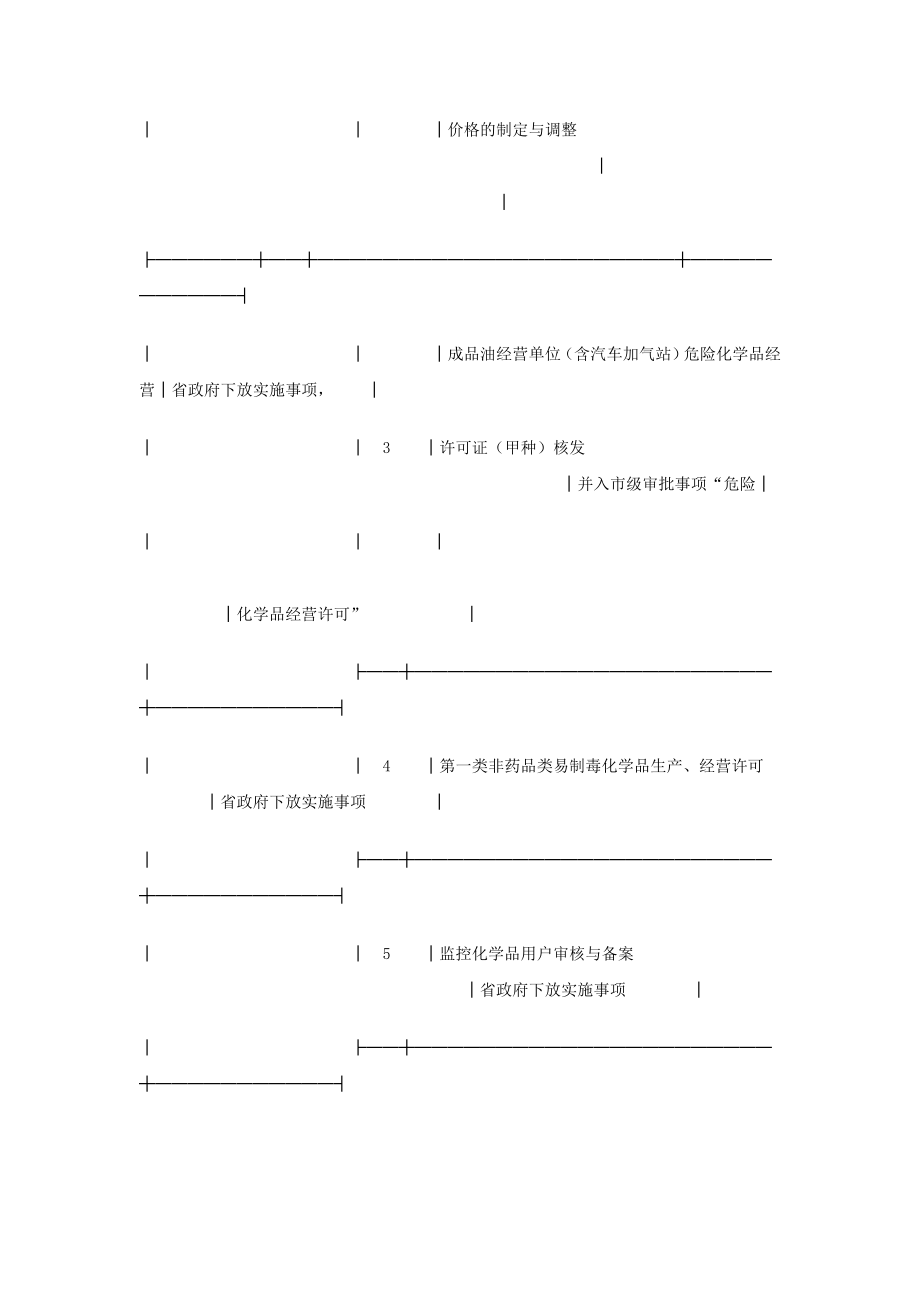 管理制度-深圳市人民政府XXXX年行政审批制度改革事项目录 精品.doc_第2页