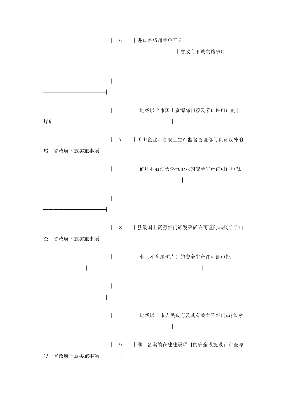 管理制度-深圳市人民政府XXXX年行政审批制度改革事项目录 精品.doc_第3页