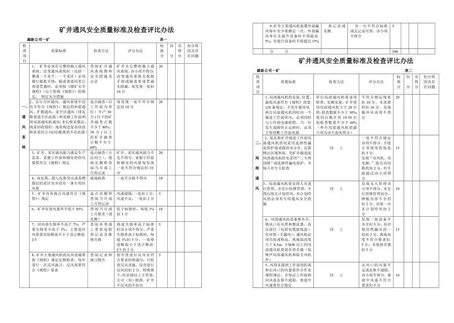 管理制度-通风安全质量标准化检查标准 精品.doc_第1页