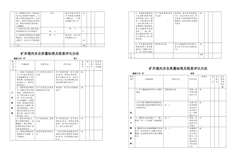 管理制度-通风安全质量标准化检查标准 精品.doc_第2页