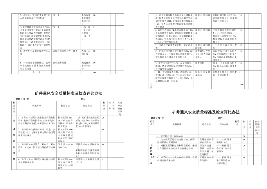 管理制度-通风安全质量标准化检查标准 精品.doc_第3页