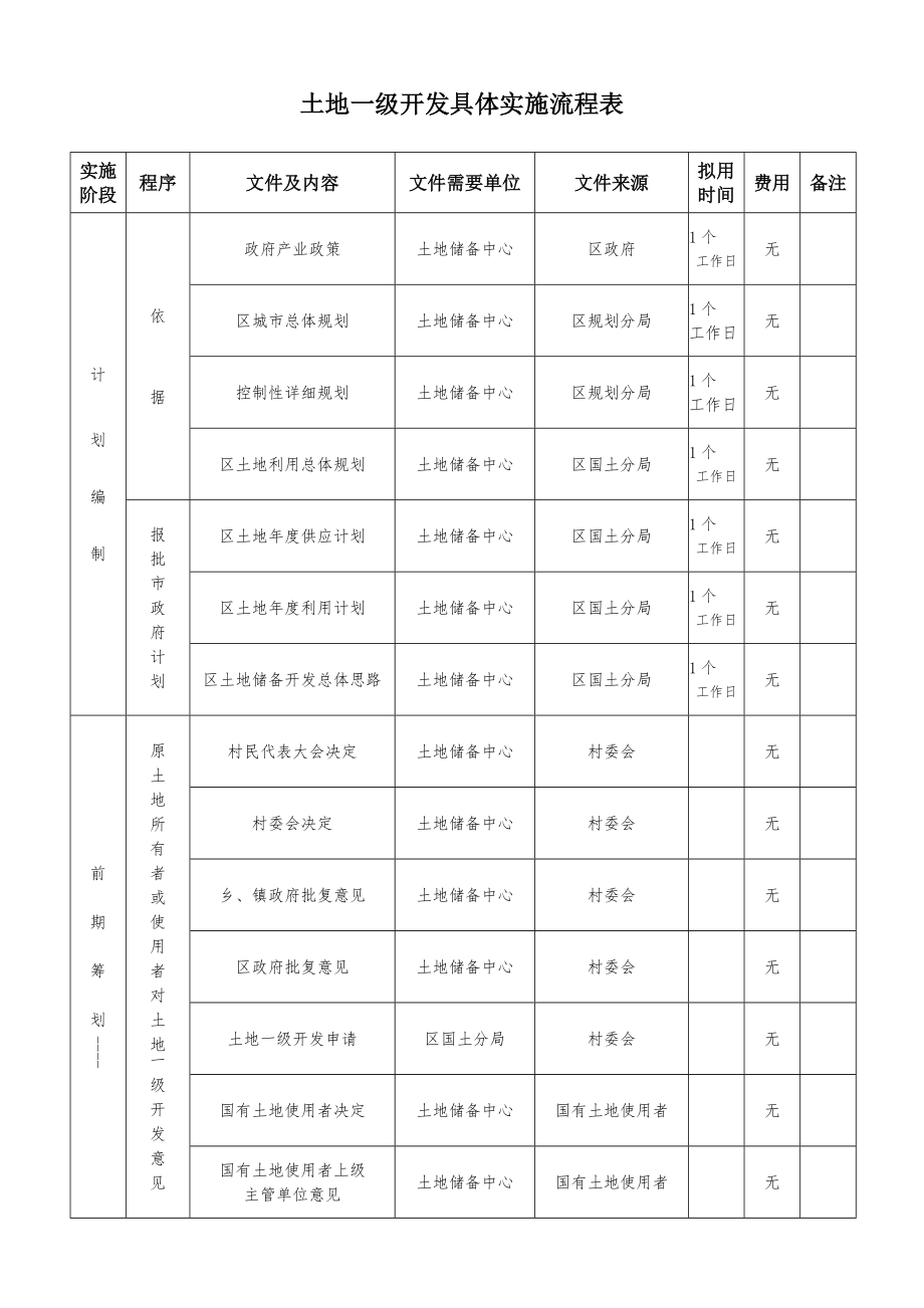 管理制度-土地一级开发具体实施流程表制度规范工作范文实用文档 精品.doc_第1页