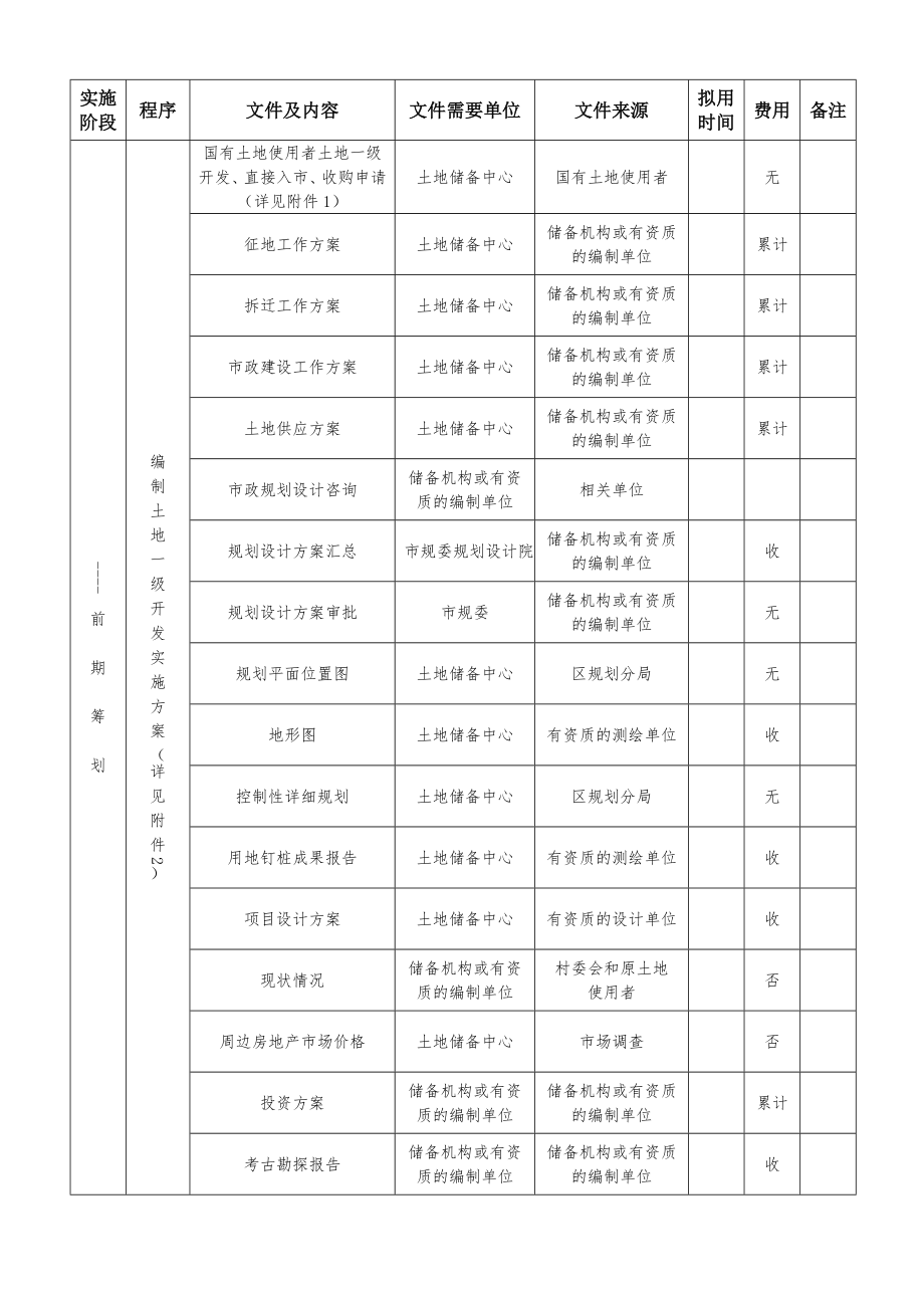 管理制度-土地一级开发具体实施流程表制度规范工作范文实用文档 精品.doc_第2页