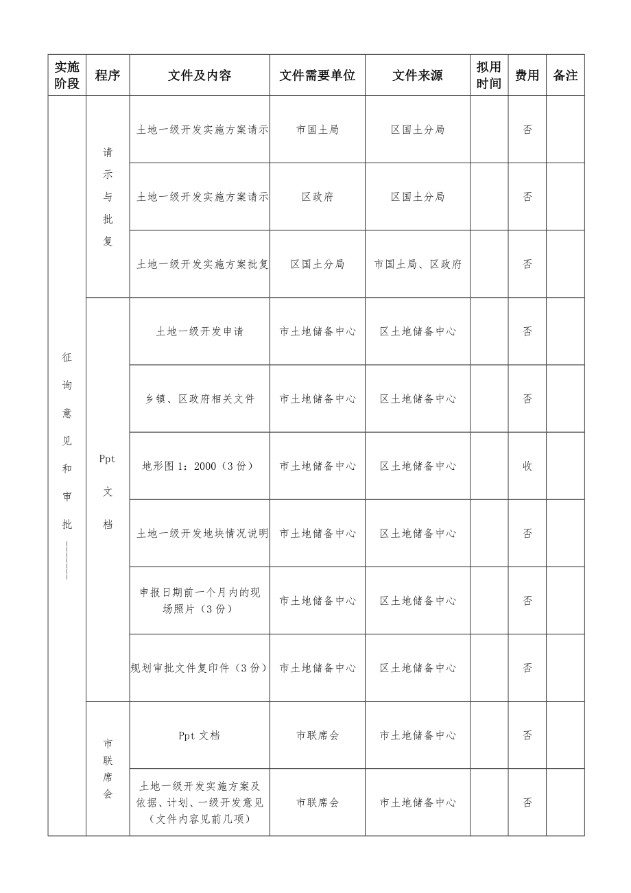 管理制度-土地一级开发具体实施流程表制度规范工作范文实用文档 精品.doc_第3页