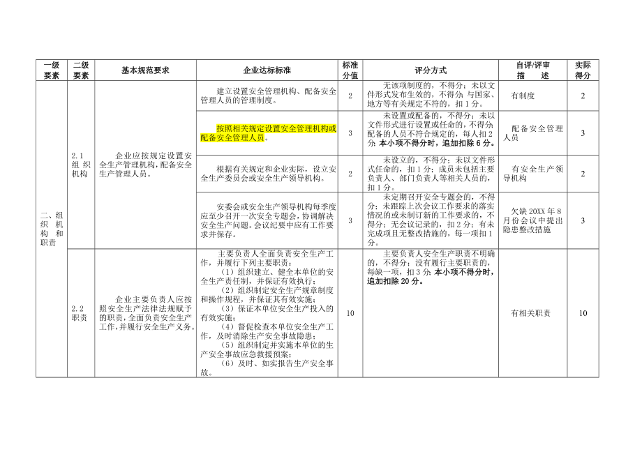 管理制度-安全标准化扣分汇总 精品.doc_第2页