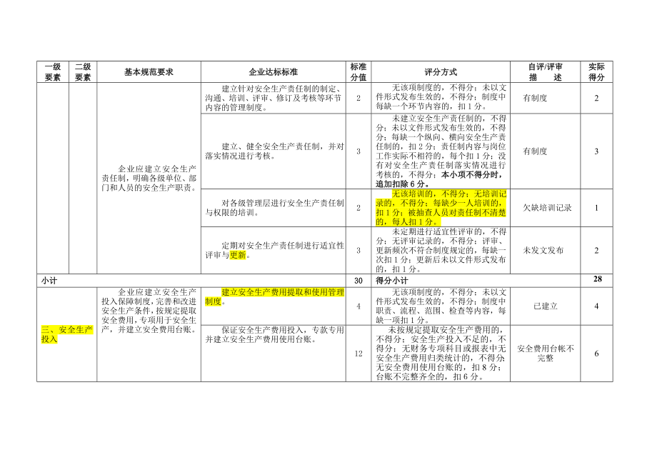 管理制度-安全标准化扣分汇总 精品.doc_第3页