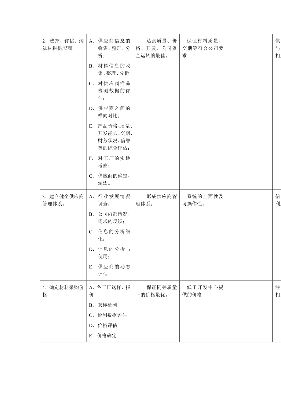 管理制度-供应部主管岗位工作规范 精品.doc_第2页