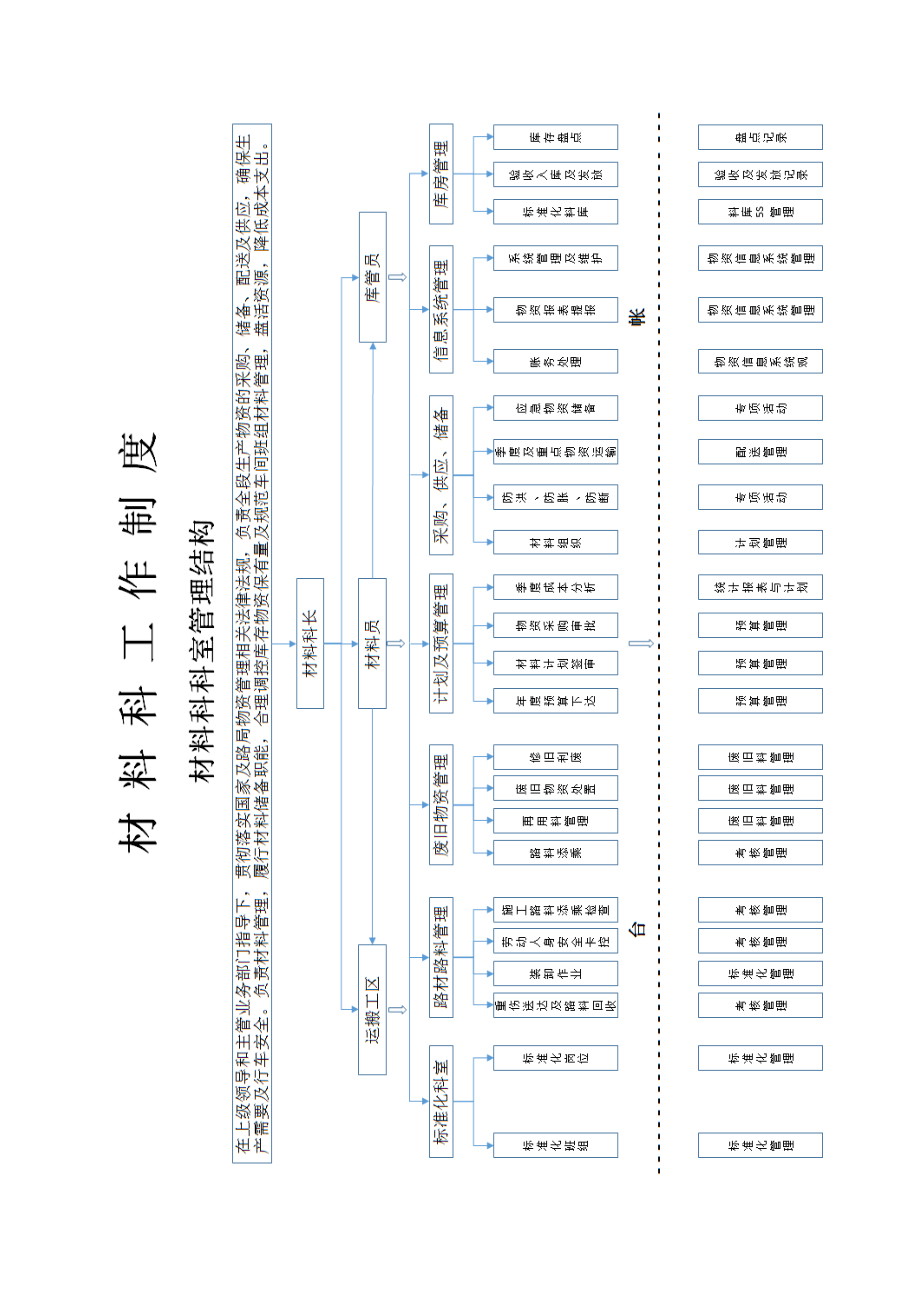 管理制度-材料科工作制度 精品.doc_第2页