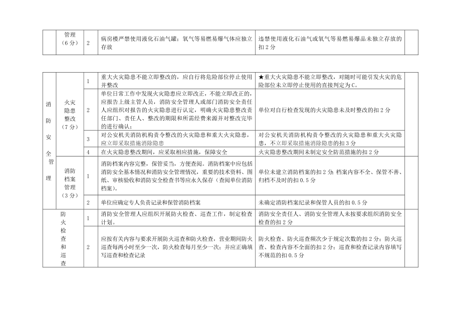 管理制度-中山市娱乐场所消防安全标准化管理评定细则 精品.doc_第3页