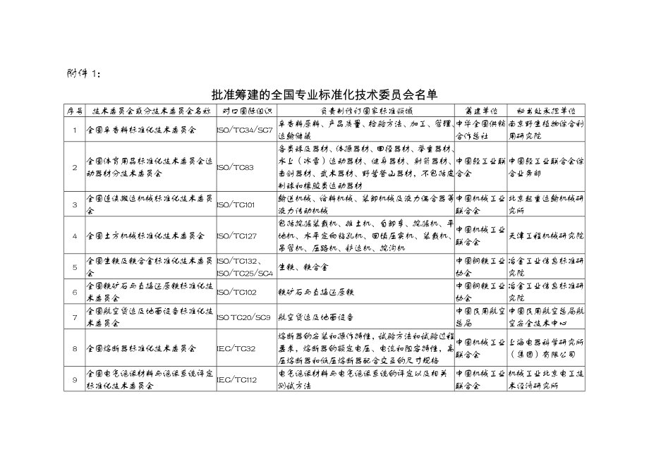 管理制度-关于同意中国电梯协会承办国际标准化组织电梯、自动扶梯和旅客 精品.doc_第1页