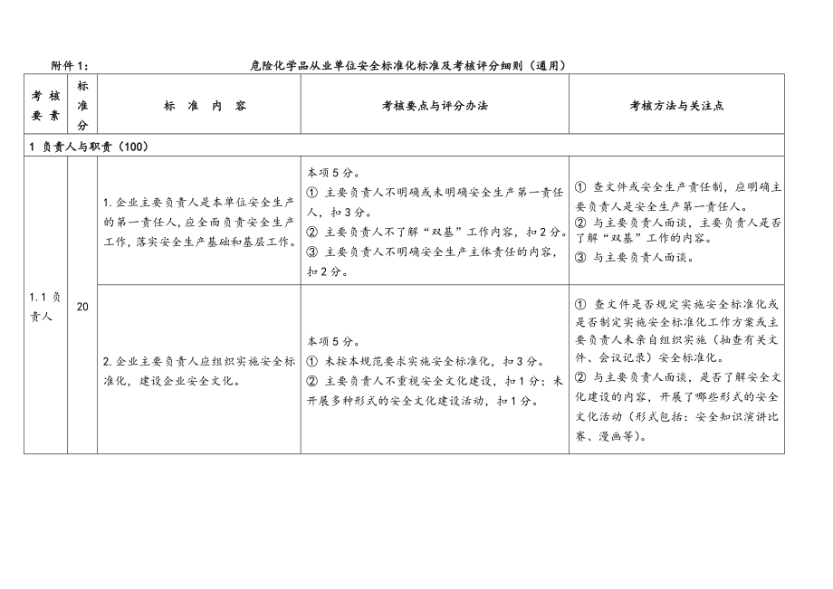 管理制度-标准化考核细则 精品.doc_第1页