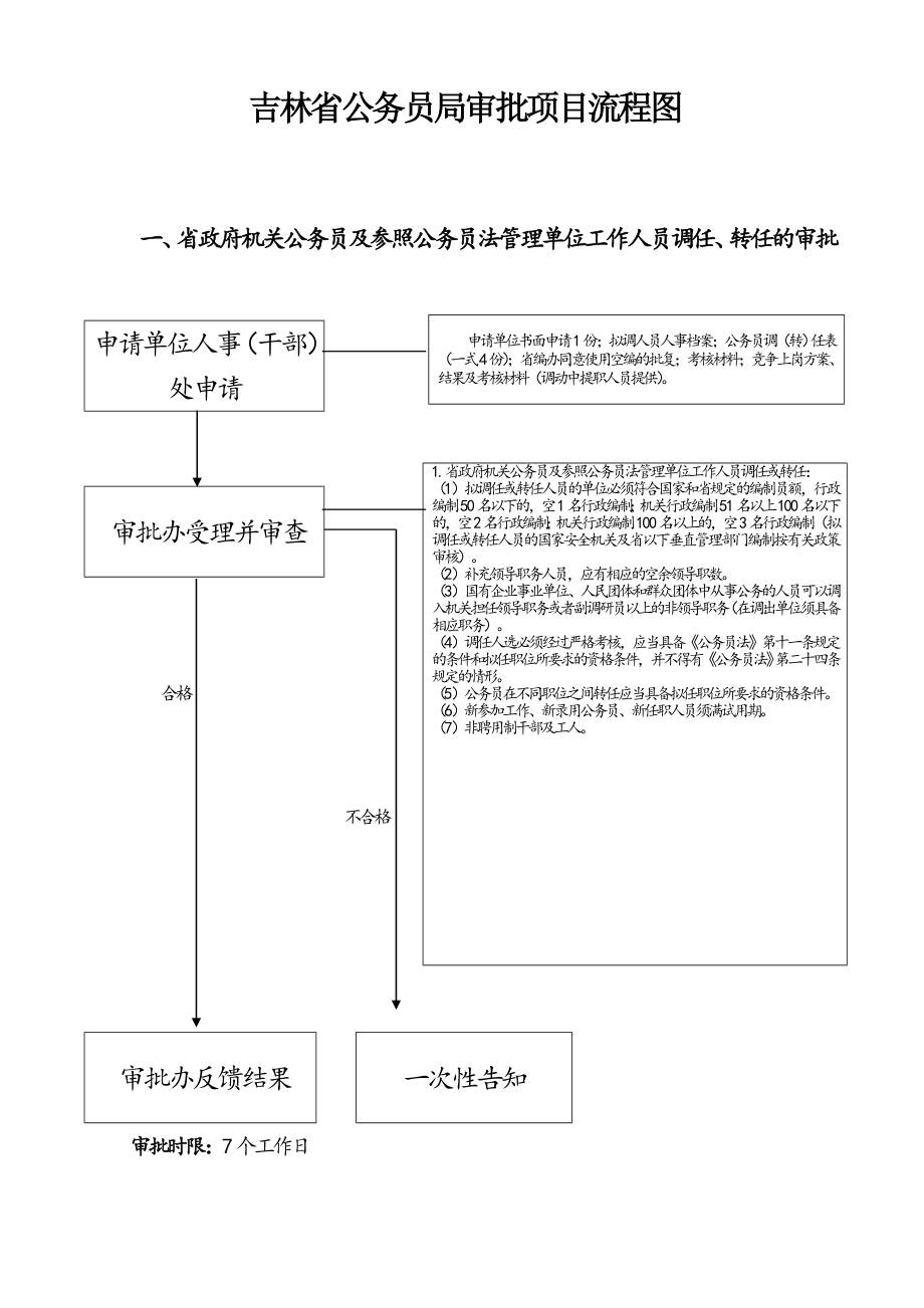 管理制度-省级政府行政审批事项操作规程 精品.doc_第1页