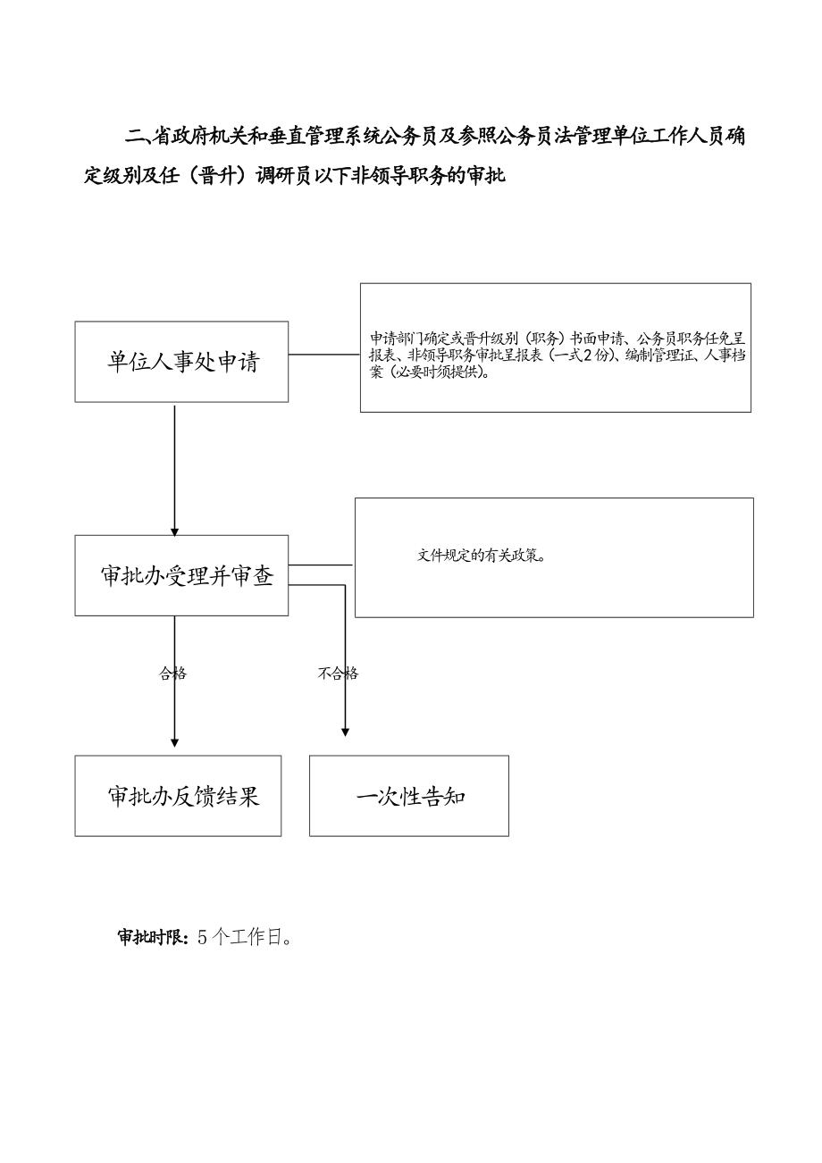 管理制度-省级政府行政审批事项操作规程 精品.doc_第2页