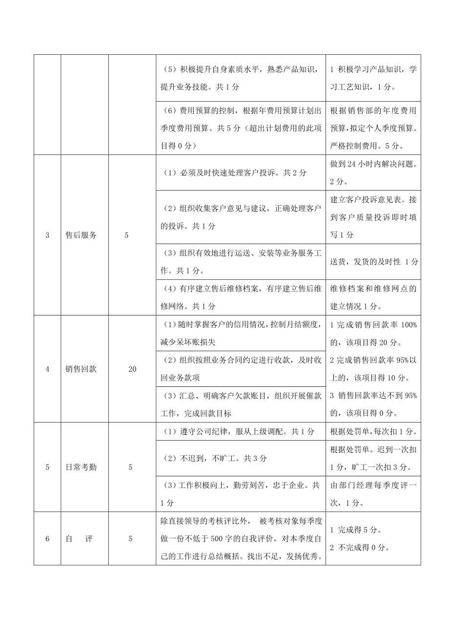 管理制度-业务部绩效考核制度 精品.doc_第3页