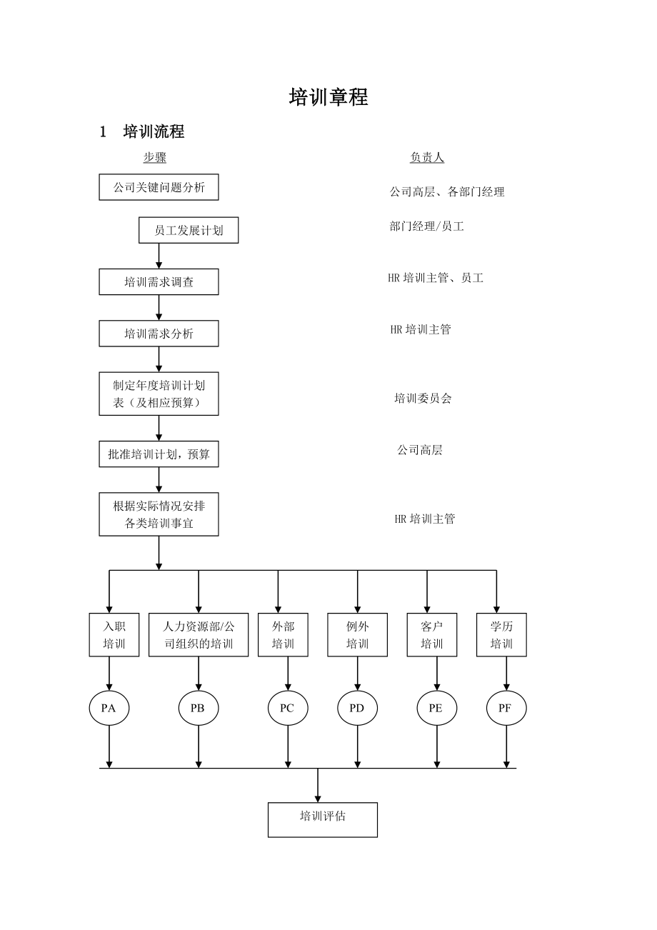 管理制度-企业培训流程章程 精品.doc_第1页