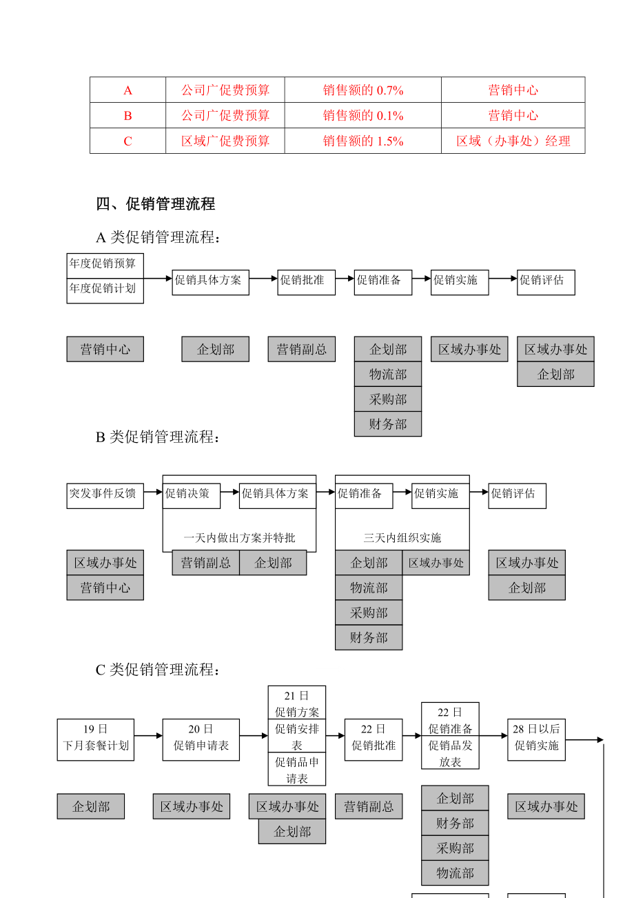 管理制度-某公司促销管理规范暂行1 精品.doc_第3页