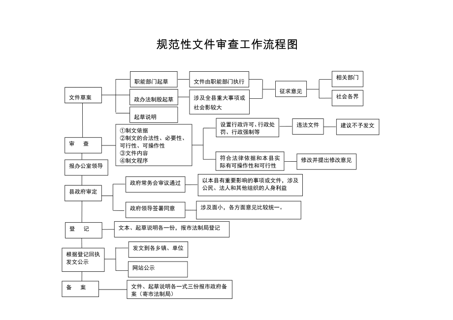 管理制度-规范性文件审查工作流程图 精品.doc_第1页