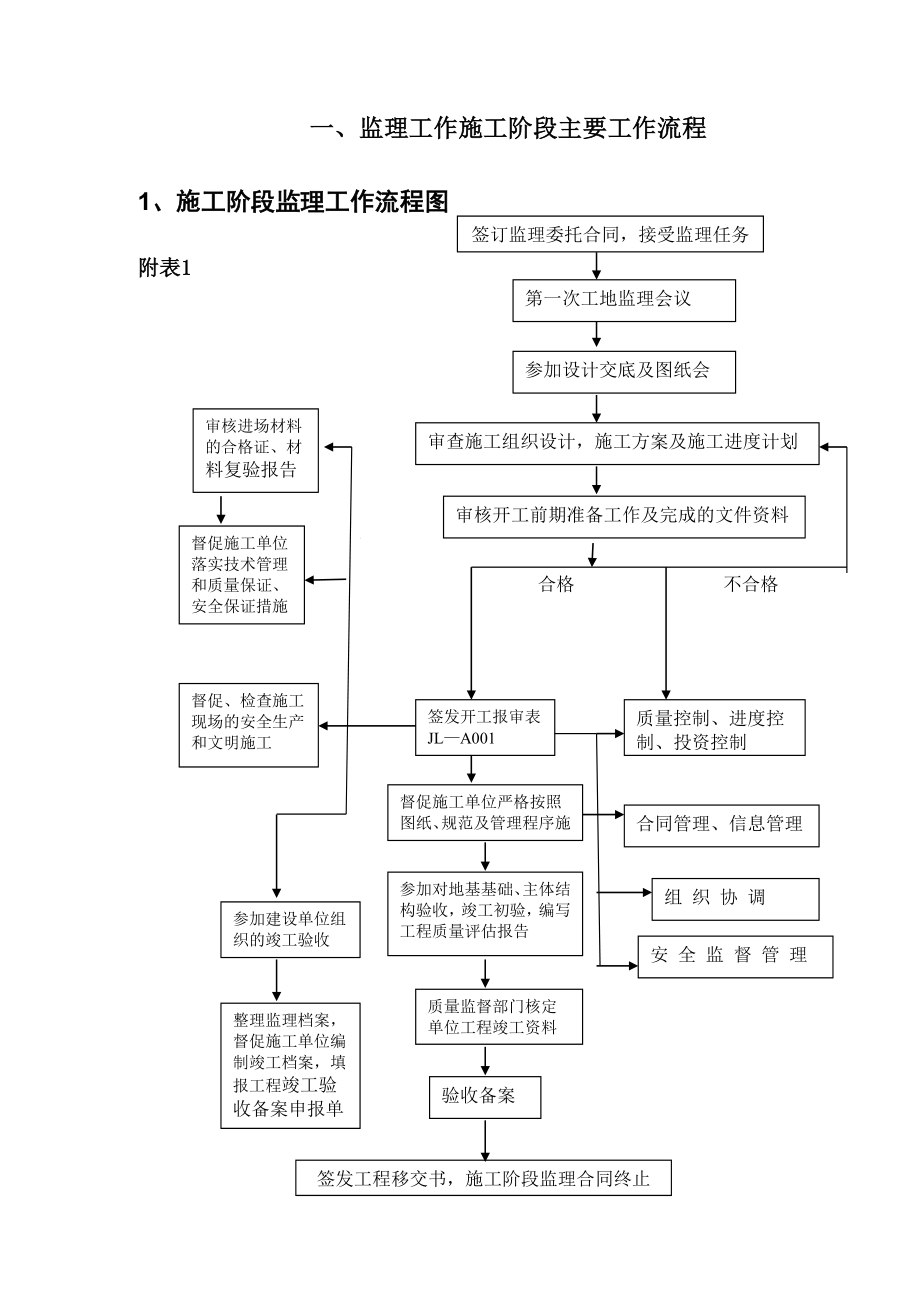 管理制度-监理工作流程图及监理工作制度 精品.doc_第3页