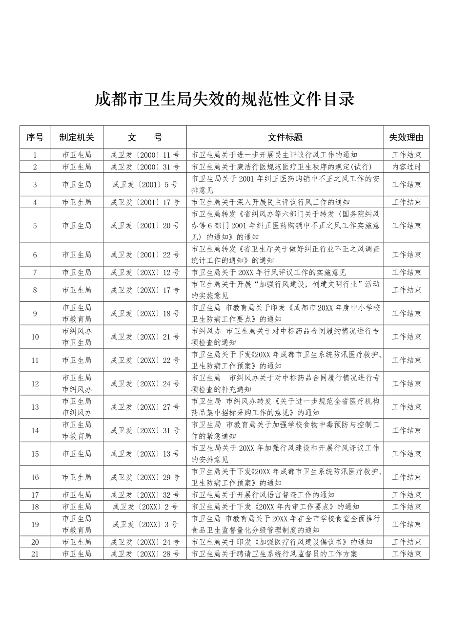 管理制度-成都市卫生局废止的规范性文件目录 精品.doc_第3页