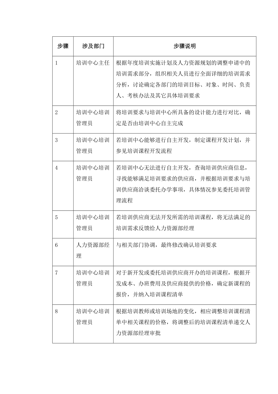 管理制度-XX集团培训需求分析流程制度 3页 精品.doc_第2页