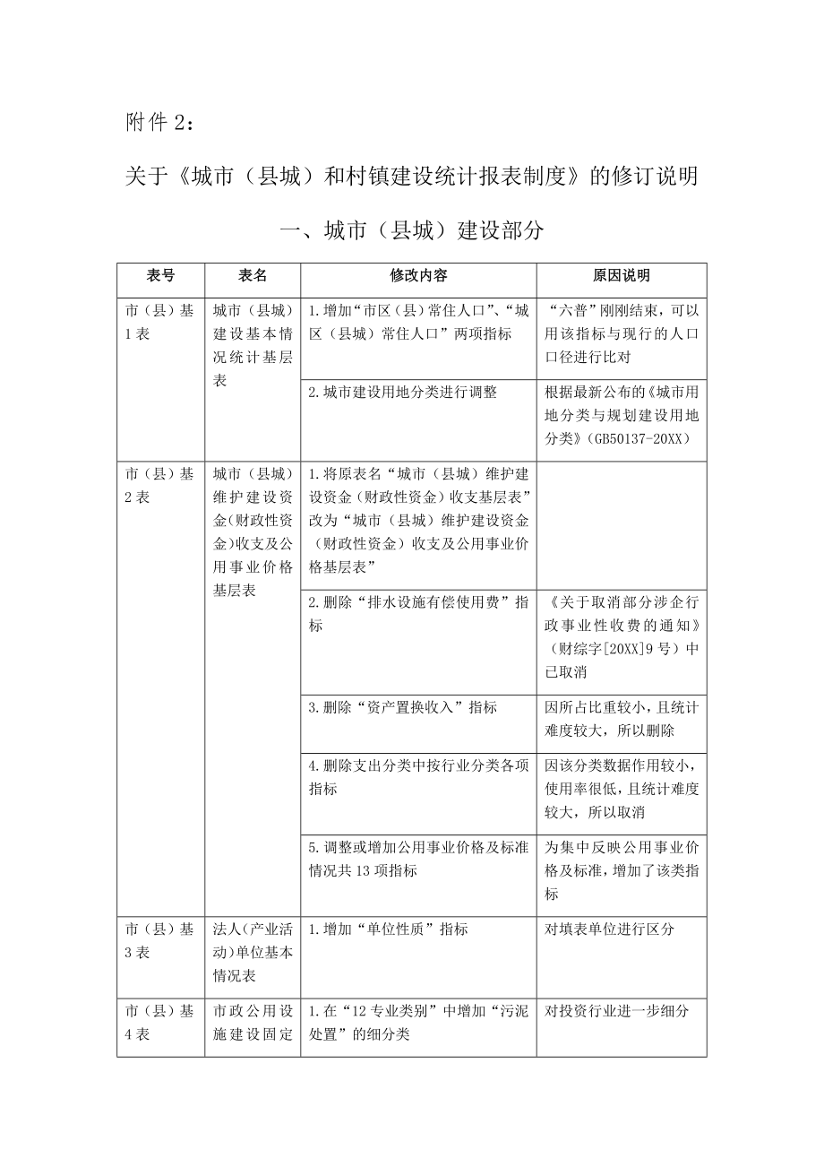 管理制度-关于城市县城和村镇建设统计报表制度中华人民共和国住房和 精品.docx_第1页