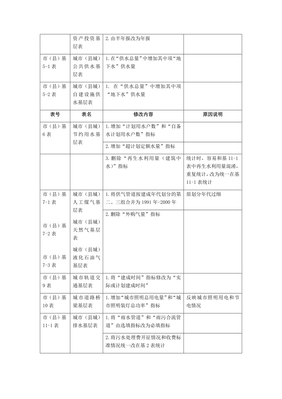 管理制度-关于城市县城和村镇建设统计报表制度中华人民共和国住房和 精品.docx_第2页