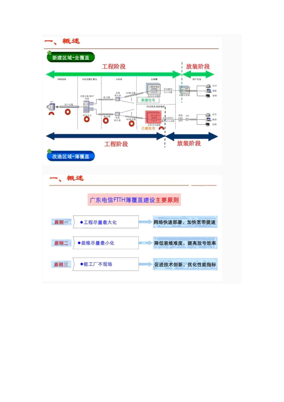 管理制度-FTTH光缆光纤入户施工规范培训资料 精品.docx_第2页