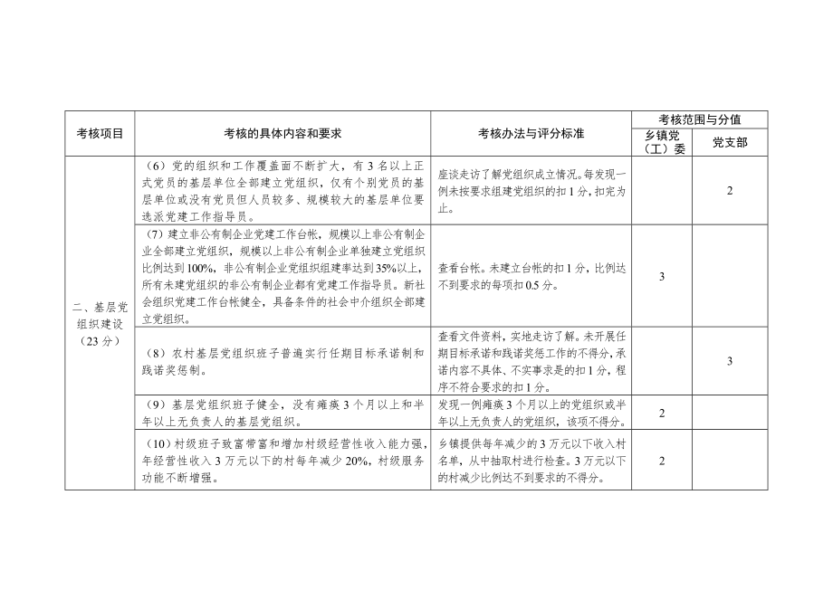 管理制度-凉城县基层党建工作责任标准化考核细则 精品.doc_第2页