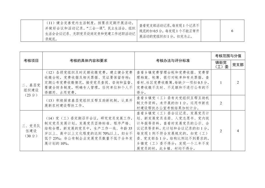 管理制度-凉城县基层党建工作责任标准化考核细则 精品.doc_第3页