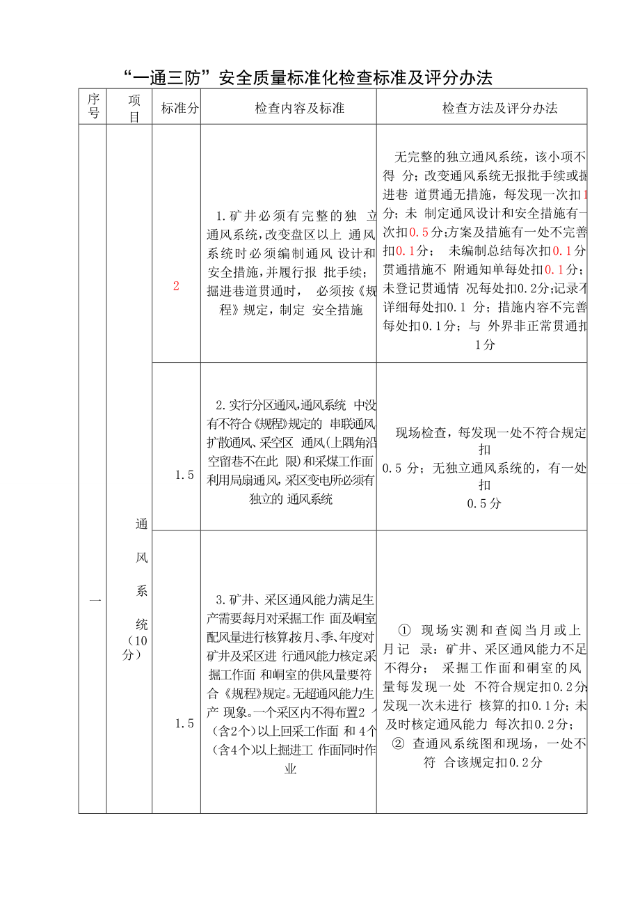 管理制度-通风质量标准化7655381733 精品.doc_第1页