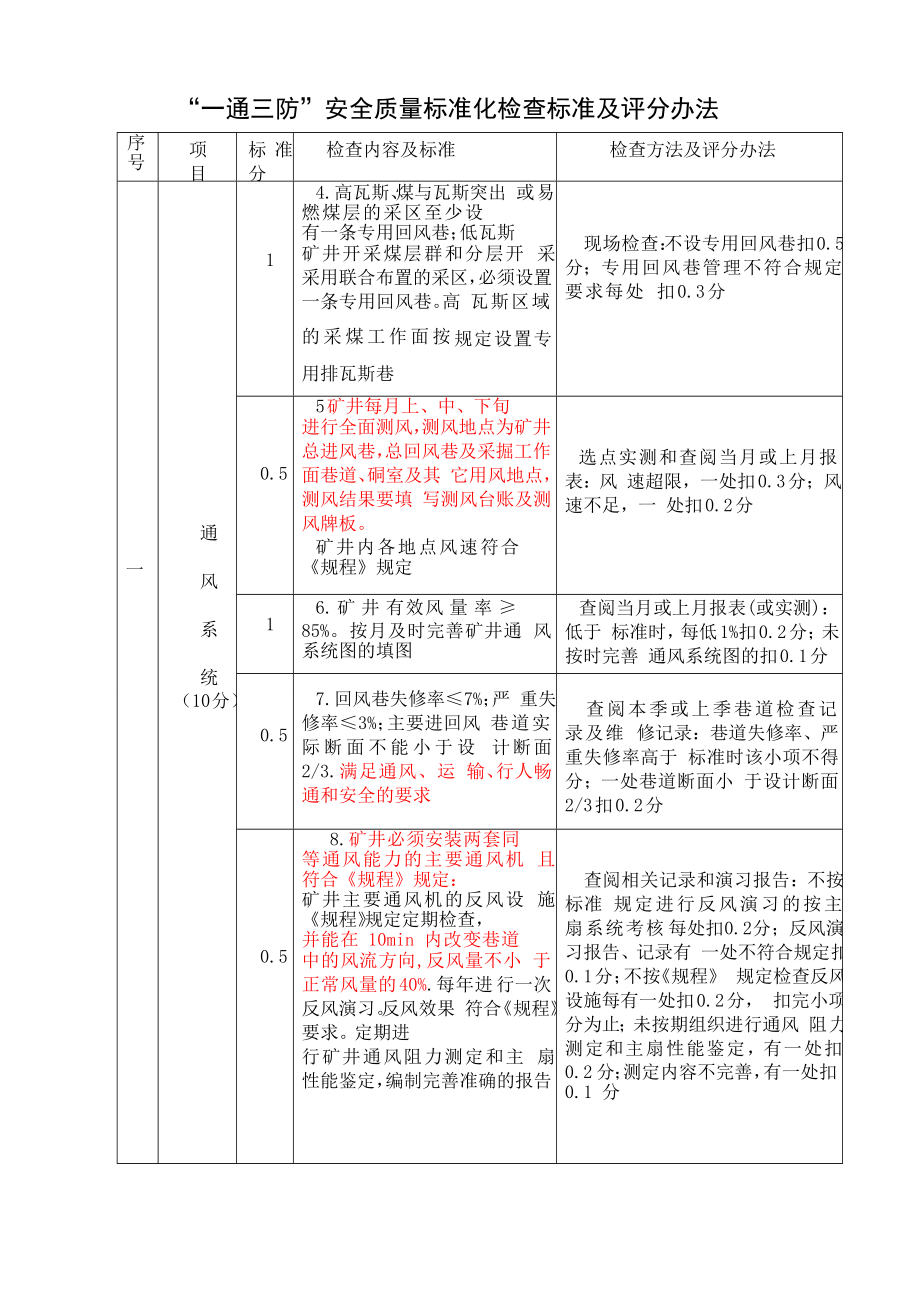 管理制度-通风质量标准化7655381733 精品.doc_第2页