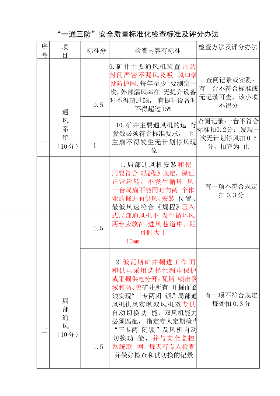 管理制度-通风质量标准化7655381733 精品.doc_第3页