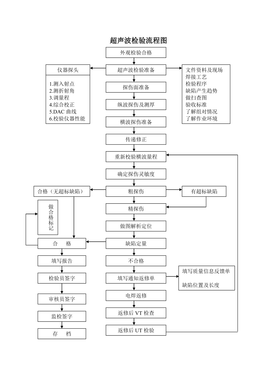 管理制度-NDT检验工作规程B 精品.doc_第3页