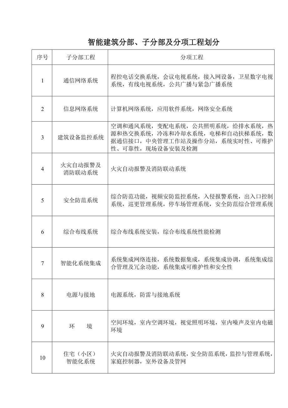 管理制度-各质量验收规范检验检查用GB503392 精品.doc_第1页