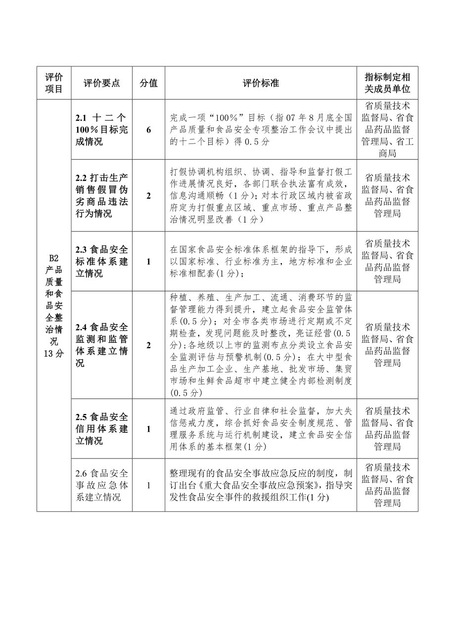 管理制度-广东省整顿和规范市场经济秩序工作综合评价细则征求意见稿 精品.doc_第2页