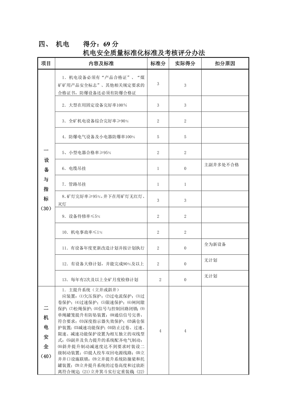 管理制度-机电安全质量标准化考核评分 精品.doc_第1页