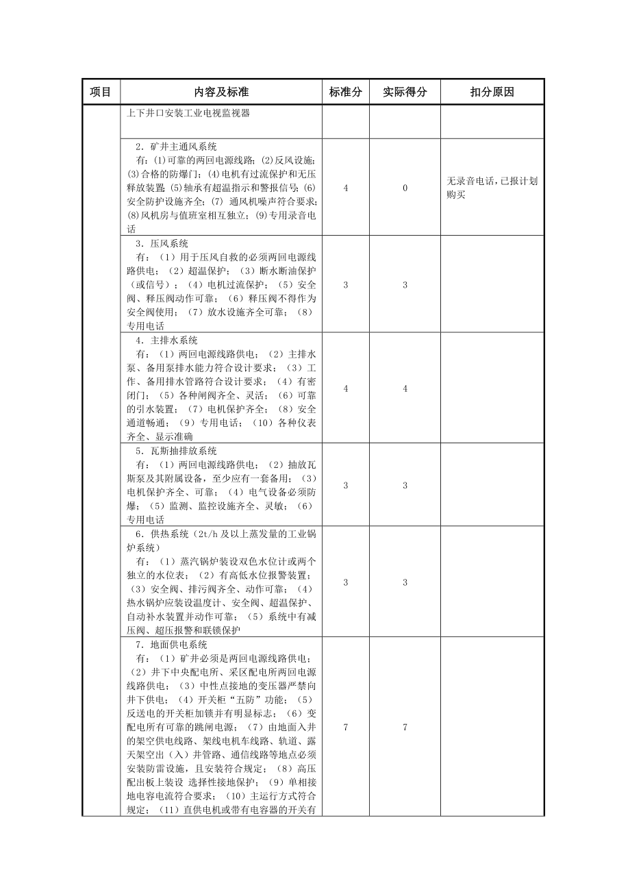 管理制度-机电安全质量标准化考核评分 精品.doc_第2页