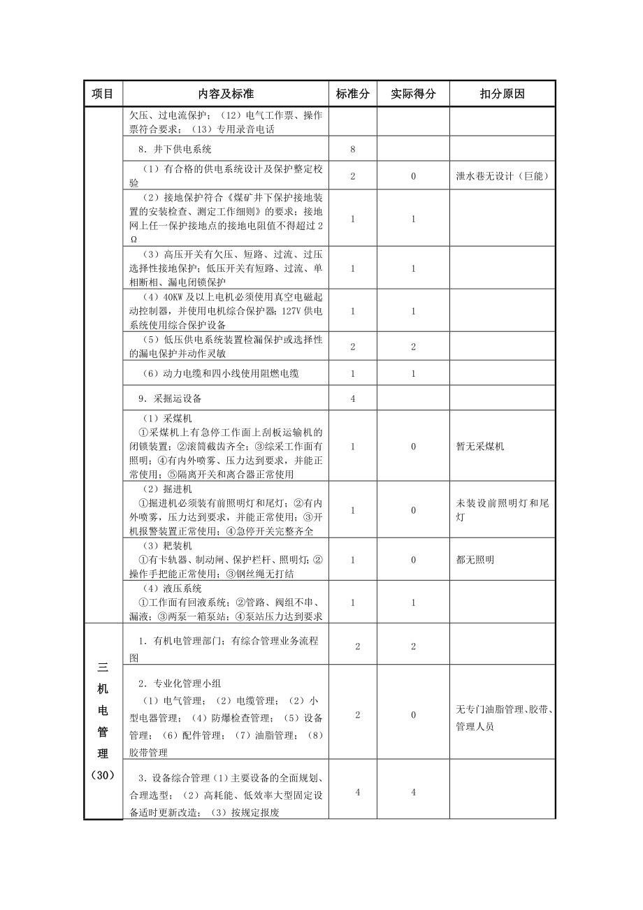 管理制度-机电安全质量标准化考核评分 精品.doc_第3页