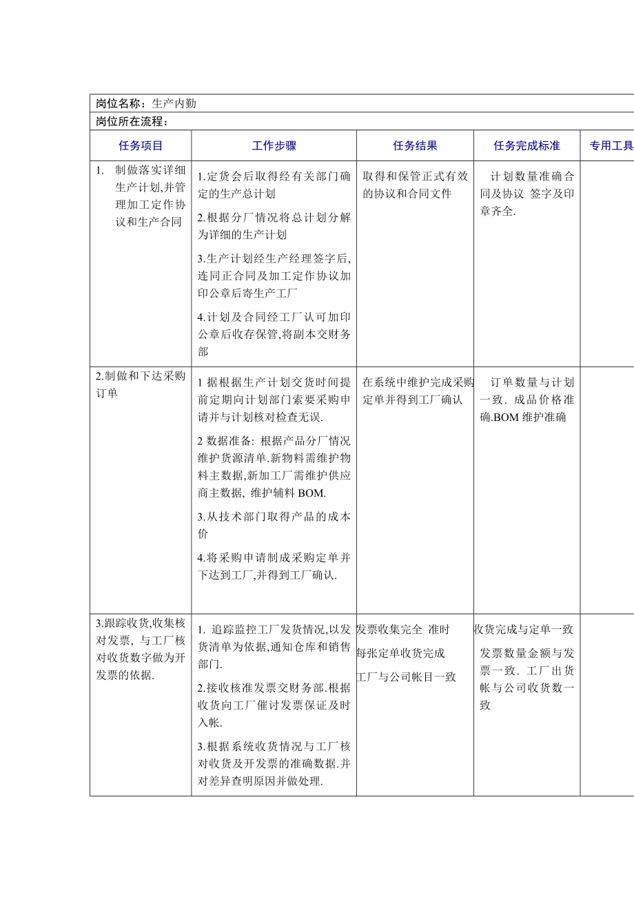 管理制度-生产内勤工作规范 精品.doc_第1页