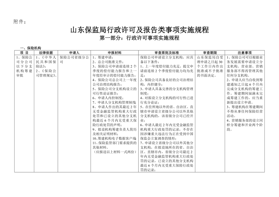 管理制度-山东保监局行政许可及报告类事项实施规程 精品.doc_第1页