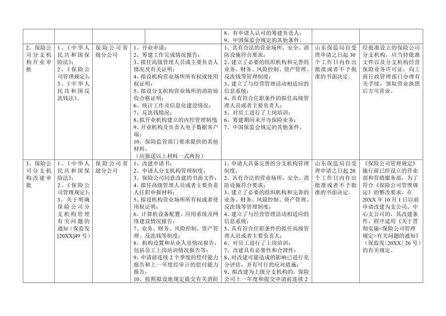 管理制度-山东保监局行政许可及报告类事项实施规程 精品.doc_第2页