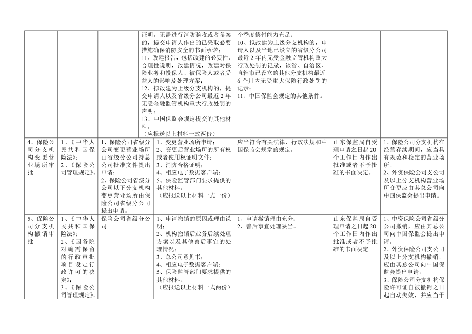 管理制度-山东保监局行政许可及报告类事项实施规程 精品.doc_第3页