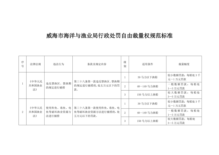 管理制度-威海市海洋与渔业局行政处罚自由裁量权规范标准 精品.doc_第1页