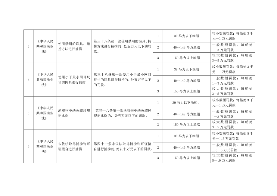 管理制度-威海市海洋与渔业局行政处罚自由裁量权规范标准 精品.doc_第2页