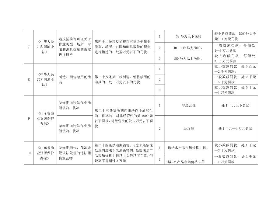 管理制度-威海市海洋与渔业局行政处罚自由裁量权规范标准 精品.doc_第3页