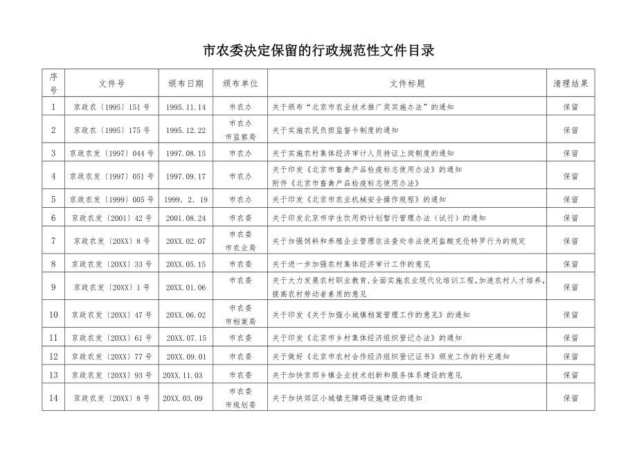 管理制度-市农委决定保留的行政规范性文件目录 精品.doc_第1页